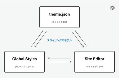 theme.json、サイトエディター(Site Editor)、グローバルスタイル(Global Styles)の3つがそれぞれ関係している相関図。