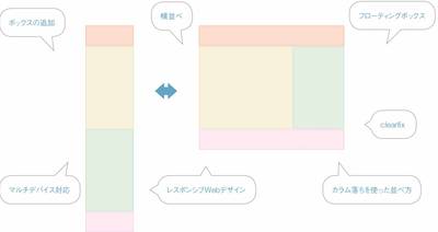 ボックスの並べ方