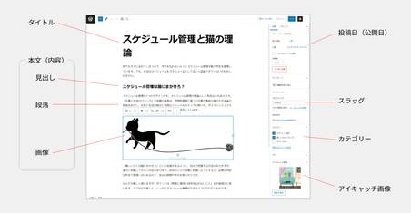 WordPressで用意した記事データ。タイトル、本文(見出し・段落・画像)、投稿日、スラッグ、カテゴリー、アイキャッチ画像を用意。