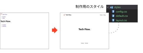 制作用のスタイルで表示を整えたもの