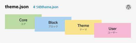 Core(コア)、Block(ブロック)、Theme(テーマ)、User(ユーザー)の4つのtheme.json。