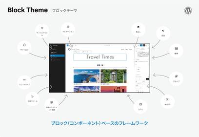 Block Theme: さまざまなブロックを組み合わせてページが構成されるブロックテーマ。ブロック(コンポーネント)ベースのフレームワークになっています。